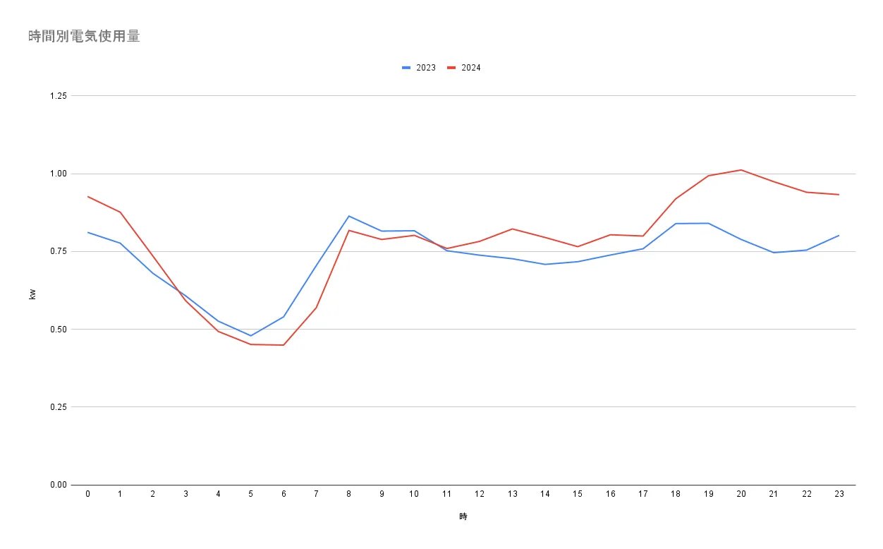 時間別電気使用量